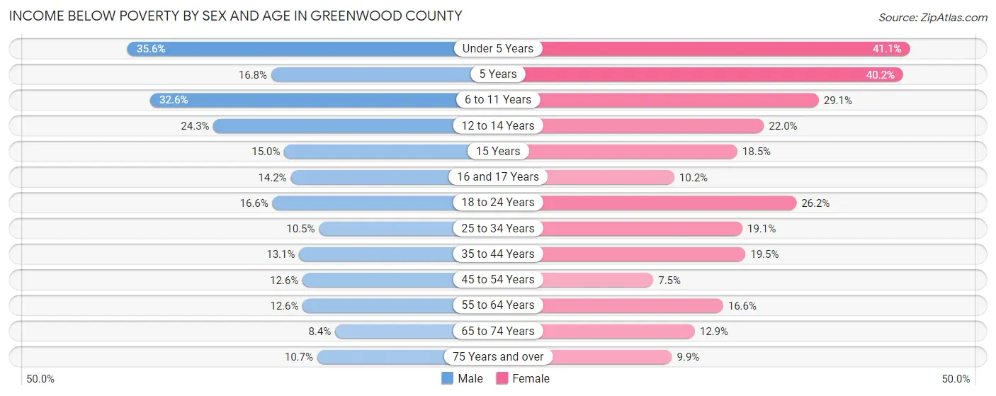 Income Below Poverty by Sex and Age in Greenwood County