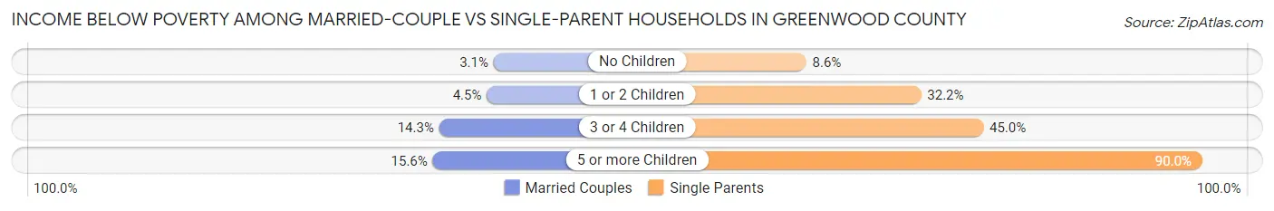 Income Below Poverty Among Married-Couple vs Single-Parent Households in Greenwood County