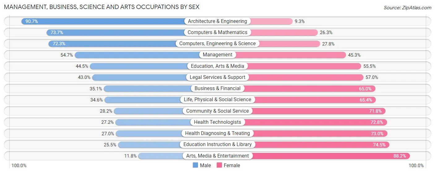 Management, Business, Science and Arts Occupations by Sex in Greenwood County
