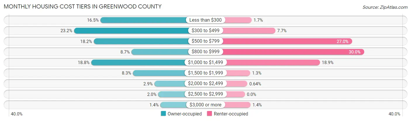 Monthly Housing Cost Tiers in Greenwood County