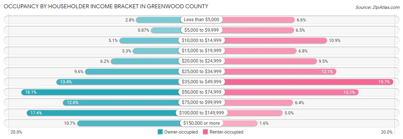 Occupancy by Householder Income Bracket in Greenwood County