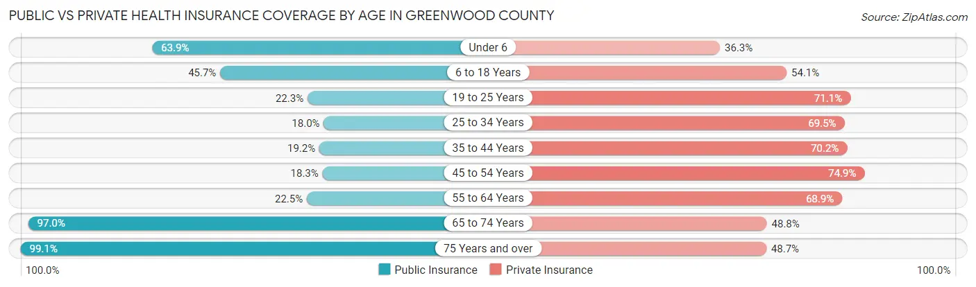 Public vs Private Health Insurance Coverage by Age in Greenwood County