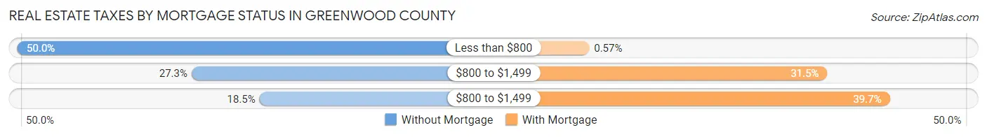 Real Estate Taxes by Mortgage Status in Greenwood County