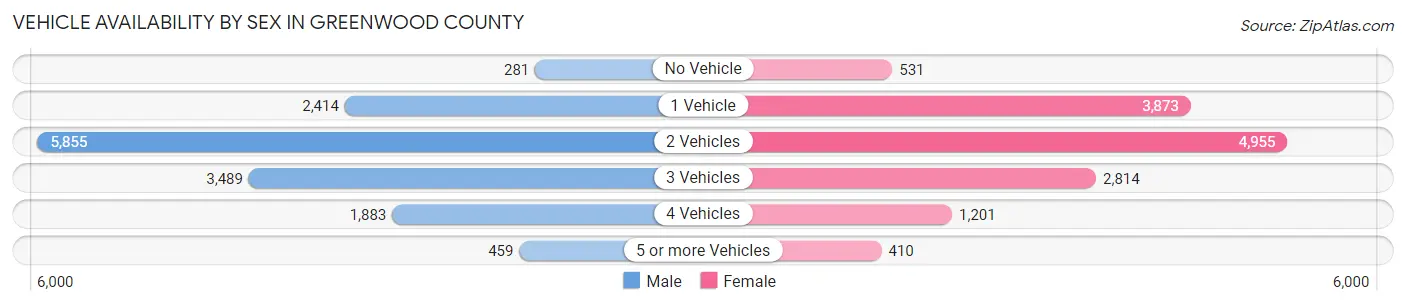 Vehicle Availability by Sex in Greenwood County