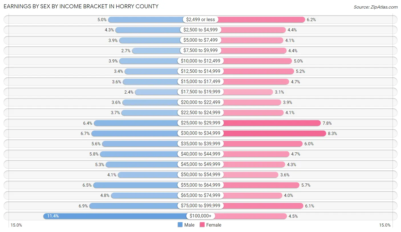 Earnings by Sex by Income Bracket in Horry County