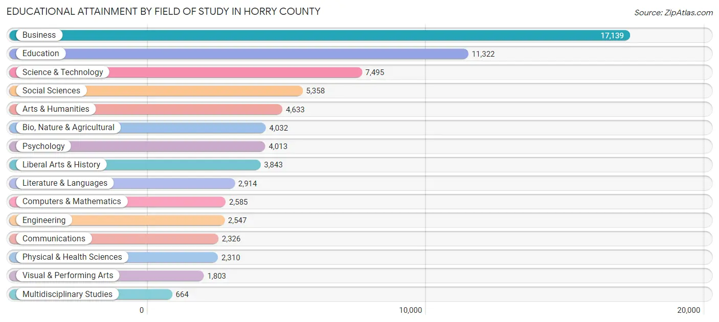 Educational Attainment by Field of Study in Horry County