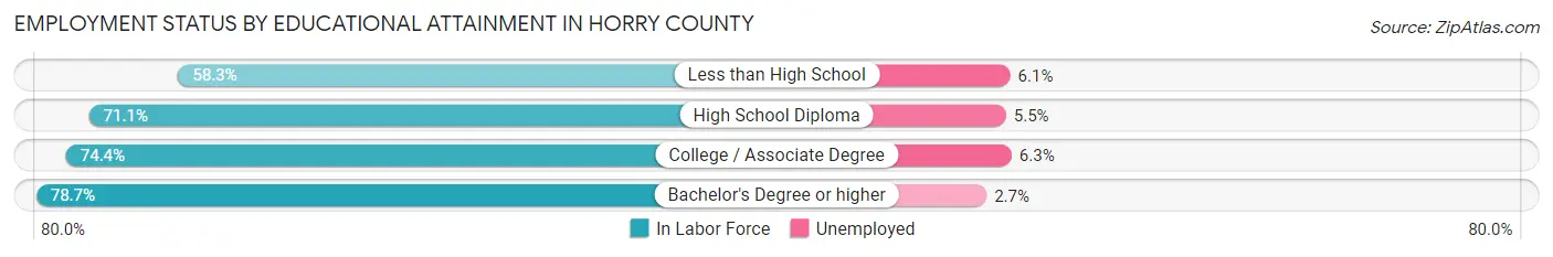 Employment Status by Educational Attainment in Horry County