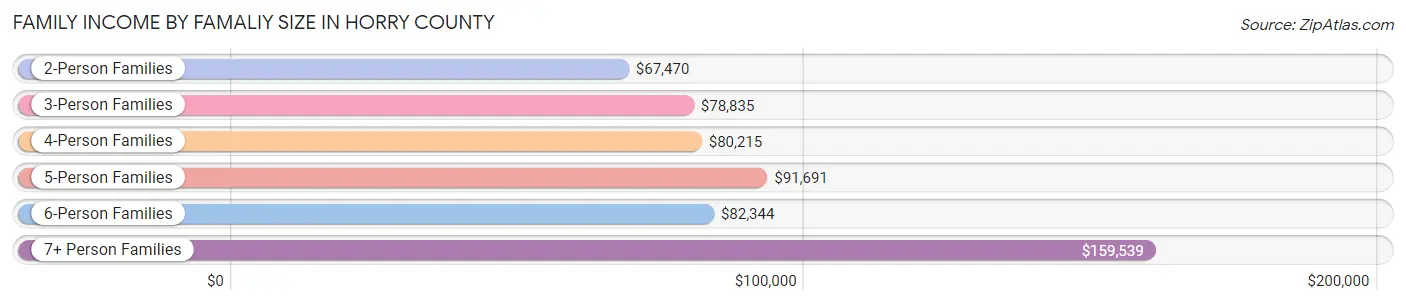 Family Income by Famaliy Size in Horry County