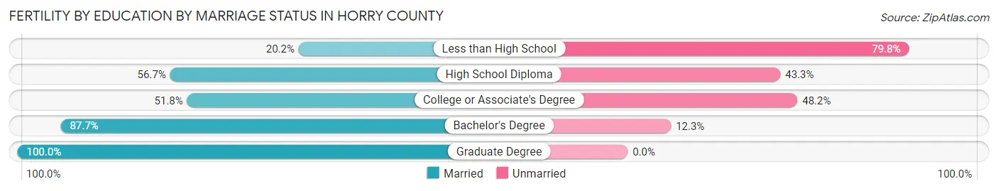 Female Fertility by Education by Marriage Status in Horry County