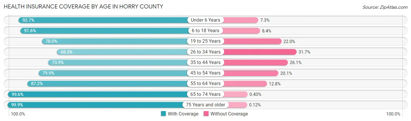 Health Insurance Coverage by Age in Horry County