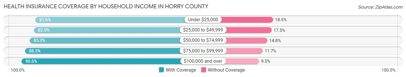 Health Insurance Coverage by Household Income in Horry County