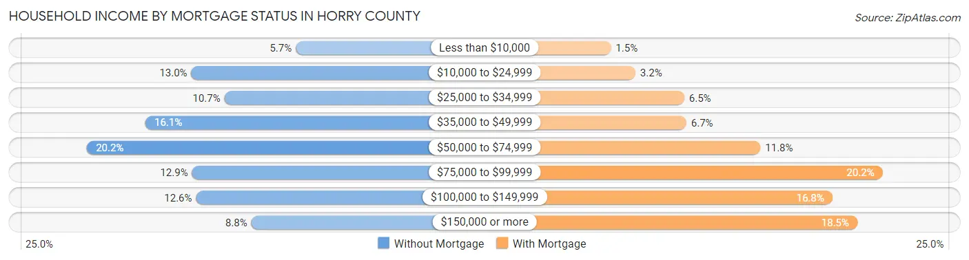 Household Income by Mortgage Status in Horry County