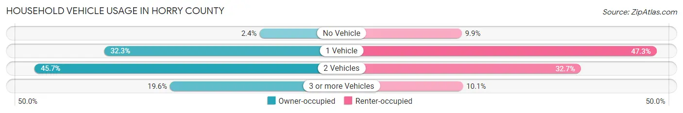 Household Vehicle Usage in Horry County