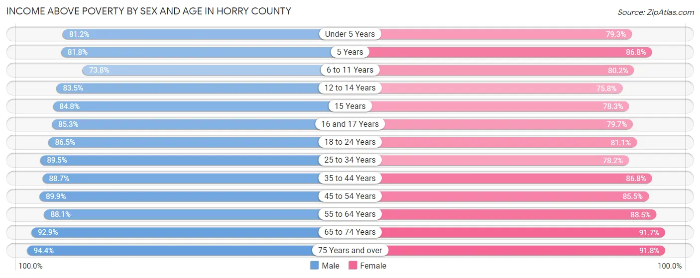 Income Above Poverty by Sex and Age in Horry County