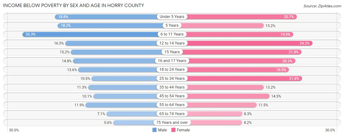 Income Below Poverty by Sex and Age in Horry County