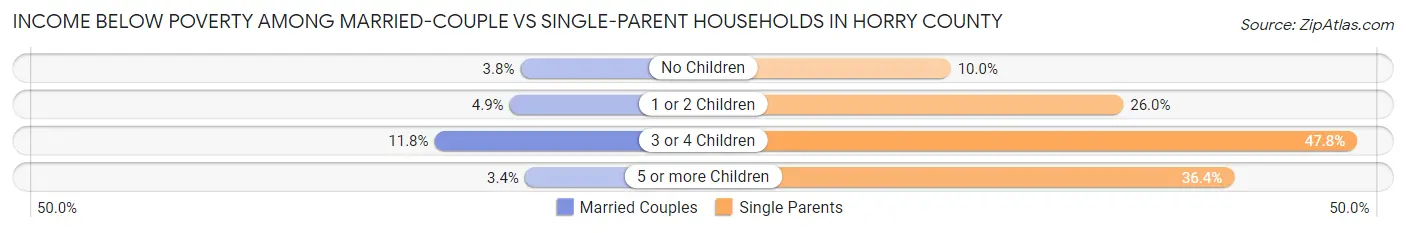 Income Below Poverty Among Married-Couple vs Single-Parent Households in Horry County