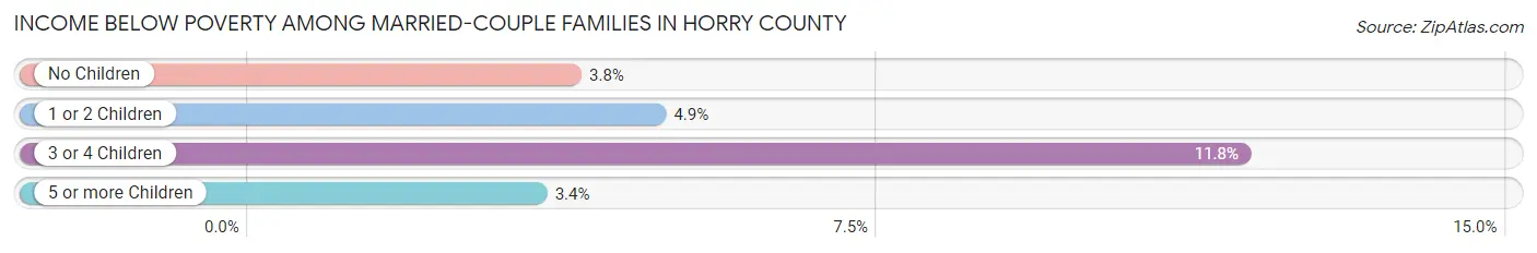 Income Below Poverty Among Married-Couple Families in Horry County