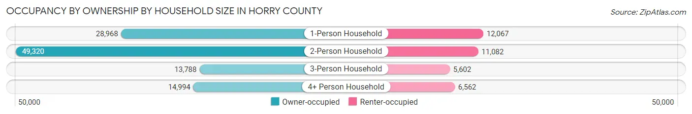 Occupancy by Ownership by Household Size in Horry County