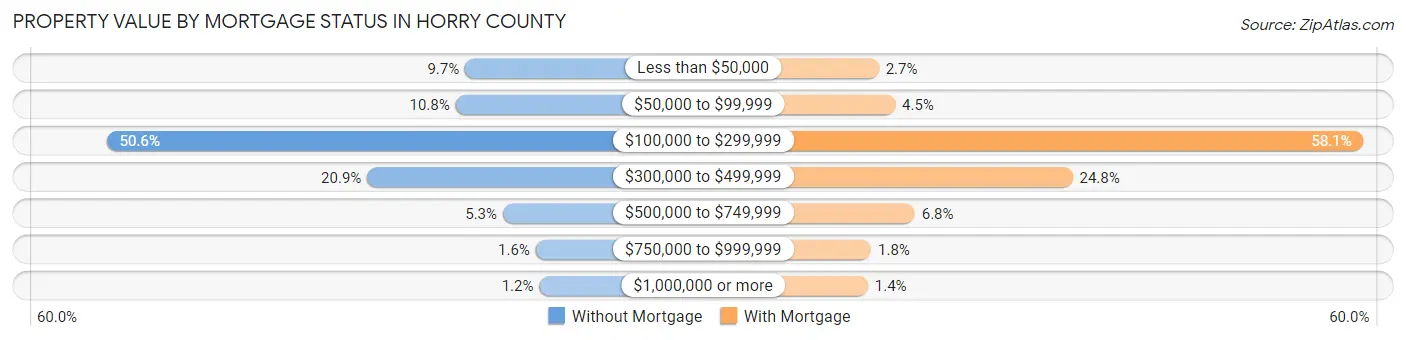 Property Value by Mortgage Status in Horry County