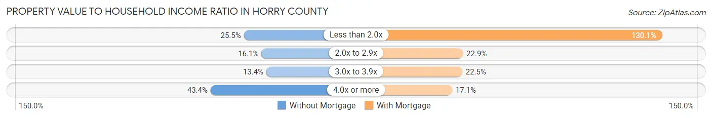 Property Value to Household Income Ratio in Horry County