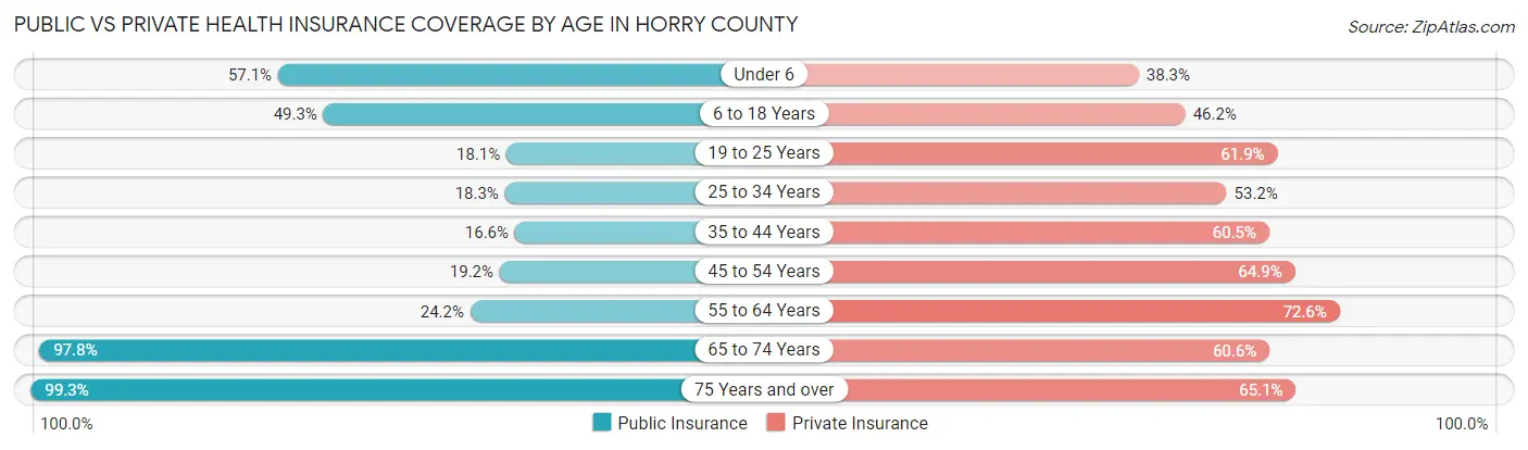 Public vs Private Health Insurance Coverage by Age in Horry County