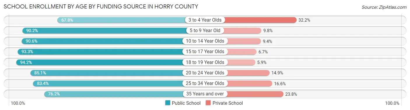 School Enrollment by Age by Funding Source in Horry County