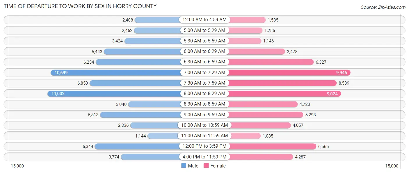 Time of Departure to Work by Sex in Horry County