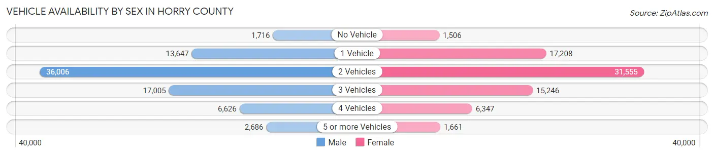Vehicle Availability by Sex in Horry County
