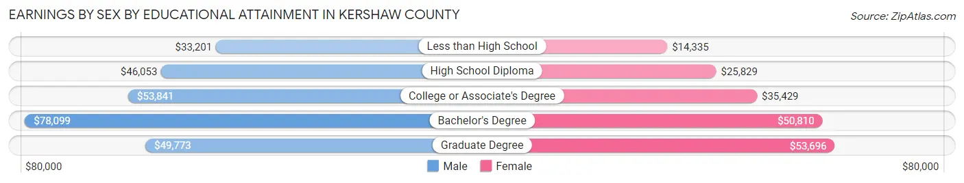 Earnings by Sex by Educational Attainment in Kershaw County