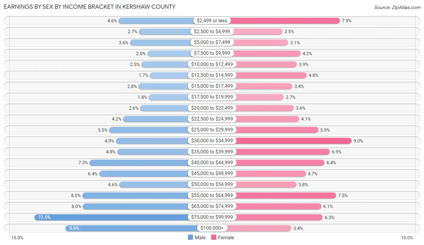 Earnings by Sex by Income Bracket in Kershaw County