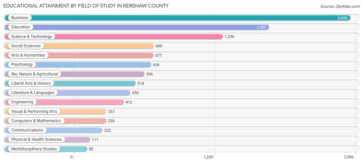 Educational Attainment by Field of Study in Kershaw County