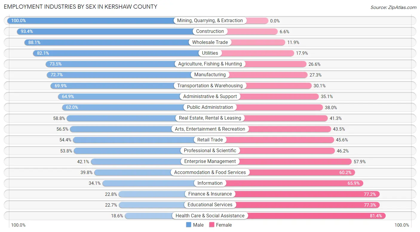 Employment Industries by Sex in Kershaw County