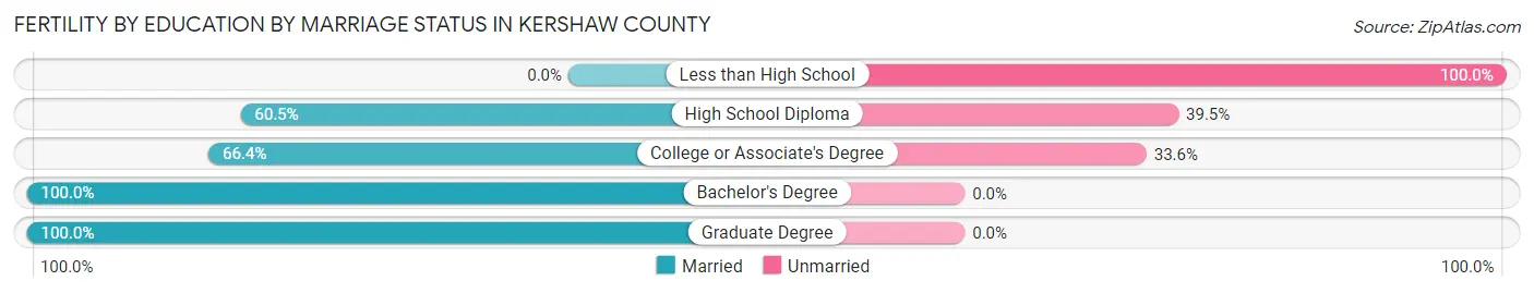 Female Fertility by Education by Marriage Status in Kershaw County
