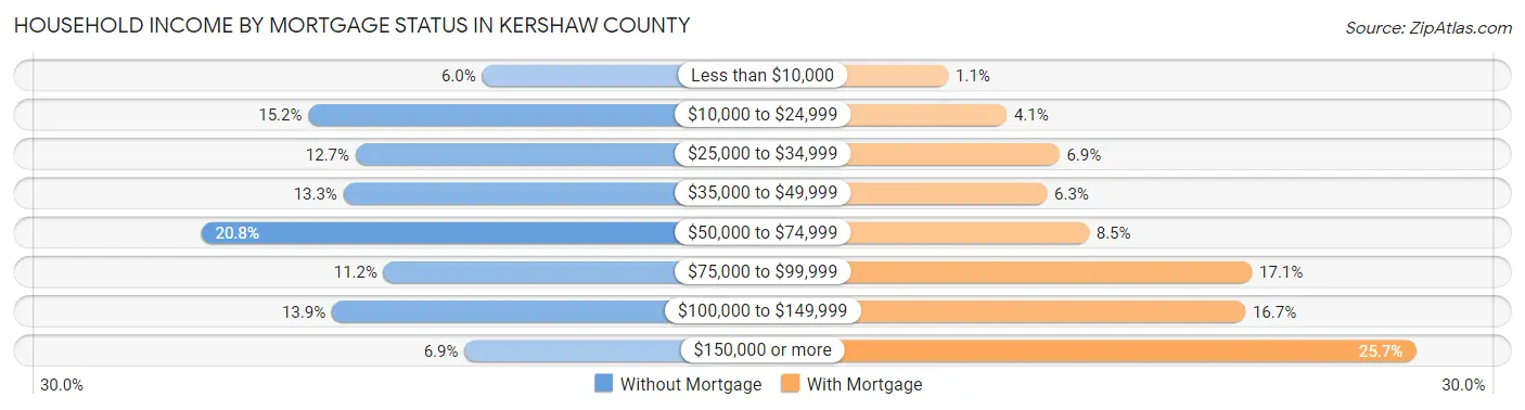 Household Income by Mortgage Status in Kershaw County