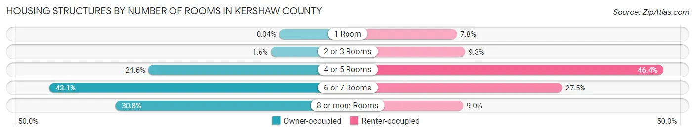 Housing Structures by Number of Rooms in Kershaw County