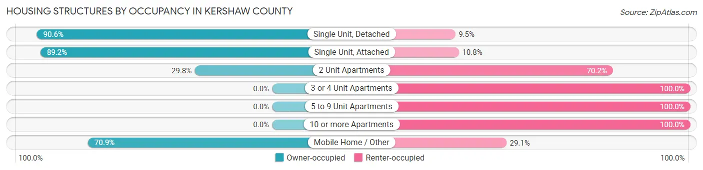 Housing Structures by Occupancy in Kershaw County