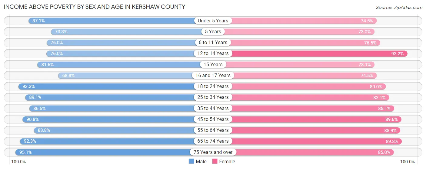 Income Above Poverty by Sex and Age in Kershaw County