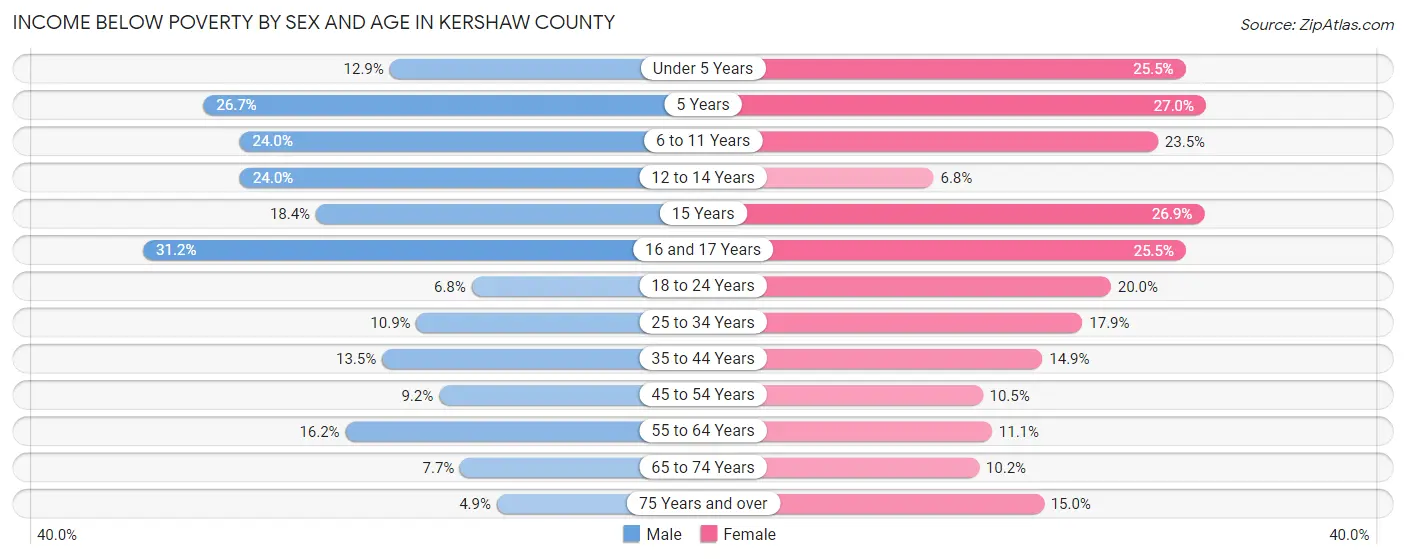 Income Below Poverty by Sex and Age in Kershaw County