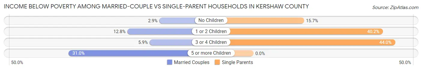 Income Below Poverty Among Married-Couple vs Single-Parent Households in Kershaw County