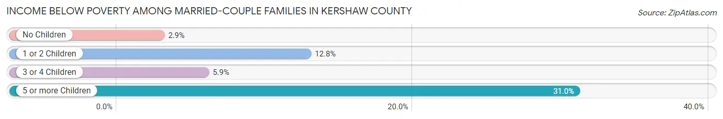 Income Below Poverty Among Married-Couple Families in Kershaw County