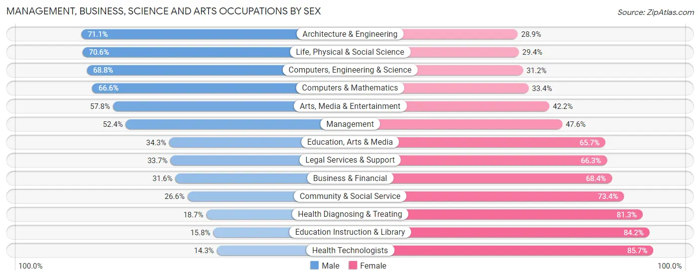 Management, Business, Science and Arts Occupations by Sex in Kershaw County