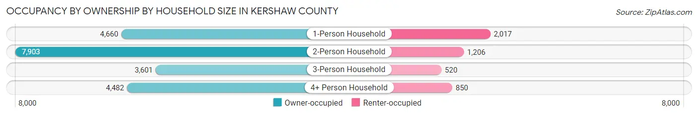 Occupancy by Ownership by Household Size in Kershaw County