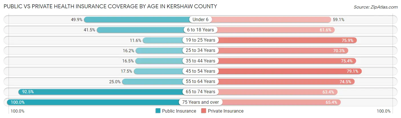 Public vs Private Health Insurance Coverage by Age in Kershaw County