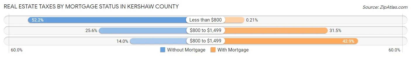Real Estate Taxes by Mortgage Status in Kershaw County