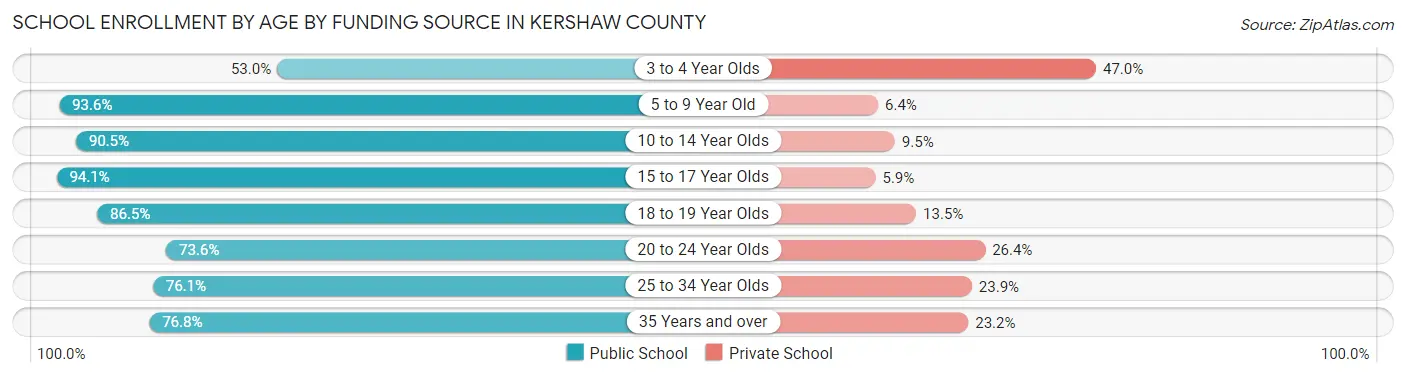 School Enrollment by Age by Funding Source in Kershaw County