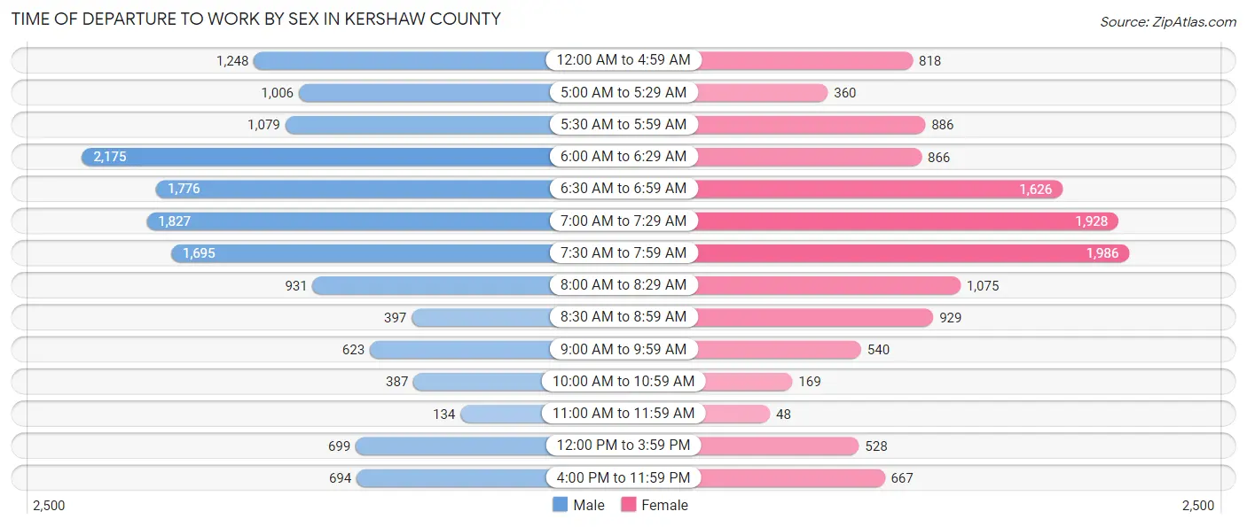 Time of Departure to Work by Sex in Kershaw County