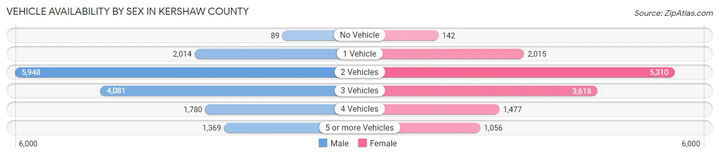 Vehicle Availability by Sex in Kershaw County