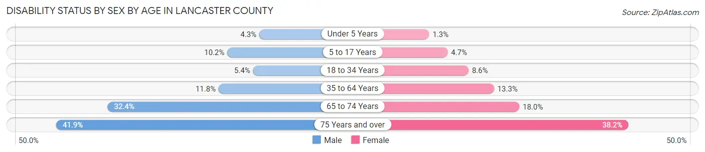 Disability Status by Sex by Age in Lancaster County