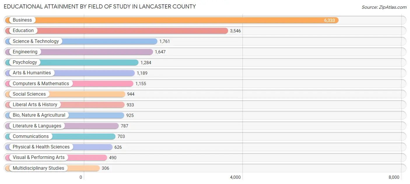 Educational Attainment by Field of Study in Lancaster County