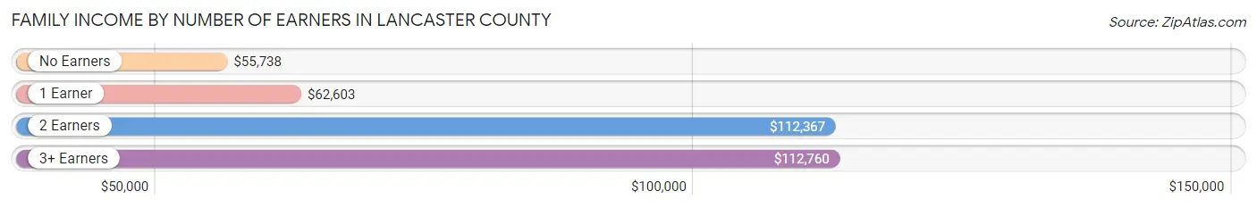 Family Income by Number of Earners in Lancaster County